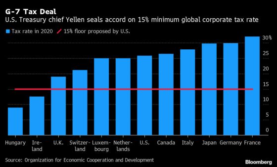 Plans for a Global Minimum Tax Revolution, Explained