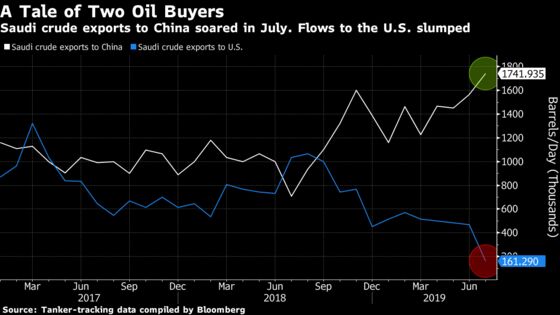 Saudi Arabia Is Steering Ever More Oil to China, Draining the U.S.