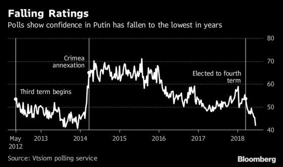 Putin Ratings Hit Four-Year Low on Plan to Raise Pension Age