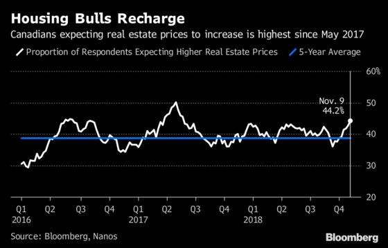 Housing Jitters Subside in Canada Amid Rising Optimism on Prices