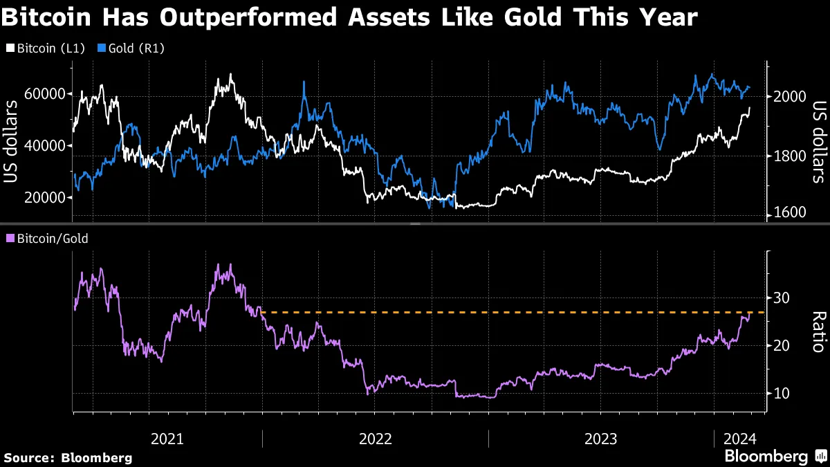 ビットコインが５万7000ドル突破、2021年終盤以来初めて - Bloomberg