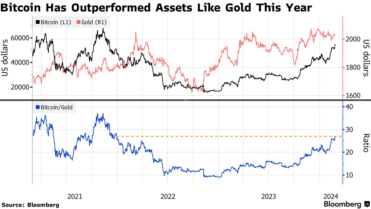 ビットコインが５万7000ドル突破、2021年終盤以来初めて - Bloomberg