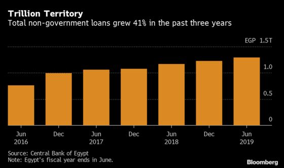 Profit Boon Makes Egypt’s Banks Ripe for M&A. But Who’s Selling?