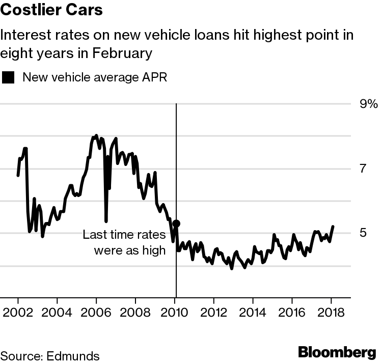 Should I Buy a Car Now? How to Navigate High Interest Rates - Bloomberg