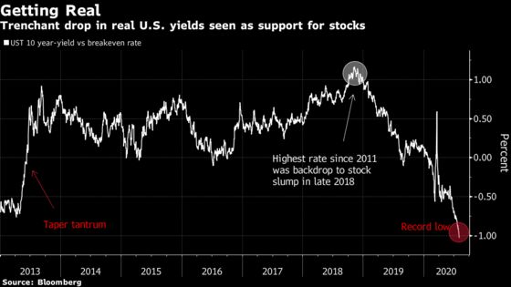 Markets Can’t Stop Thinking About Fed Not Thinking About Hiking