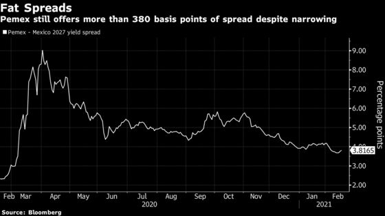 Pimco, Emso Detect Default Risk Mispricing in Pemex’s Bonds