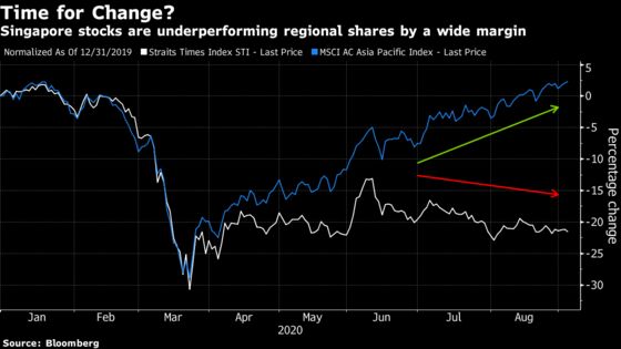 Singapore Stocks Tipped to Beat Asian Peers on Cyclical Rebound