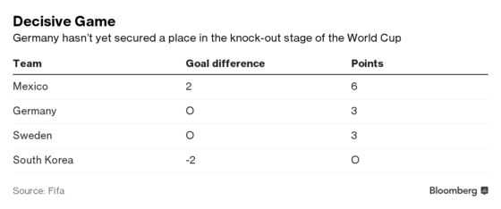 Today’s World Cup Match Could Cost Germany 200 Million Euros