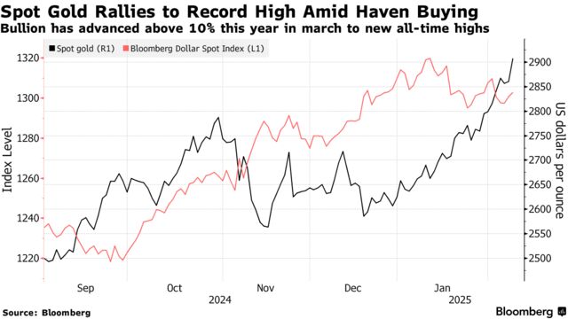 Spot Gold Rallies to Record High Amid Haven Buying | Bullion has advanced above 10% this year in march to new all-time highs