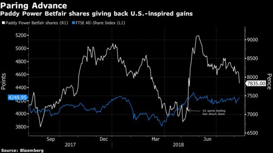 Weak Exchange Revenue a Worry for Paddy Power Betfair: Analysts