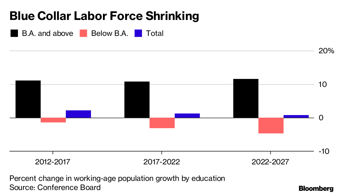 blue-collar-worker-shortage-turns-u-s-labor-market-on-its-head-bloomberg