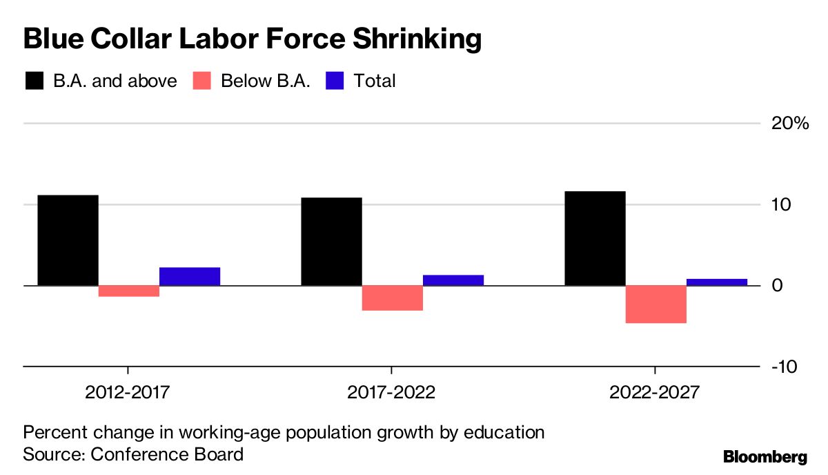 Blue Collar Worker Shortage Turns U.S. Labor Market on Its Head