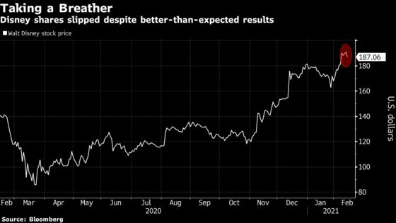 Disney Slips Despite Surprise Profit, Surge in Streaming