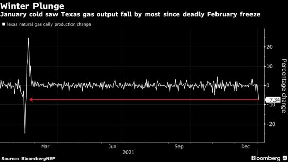 Texas Power Supply Depends on Natural Gas Flow No One Tracks