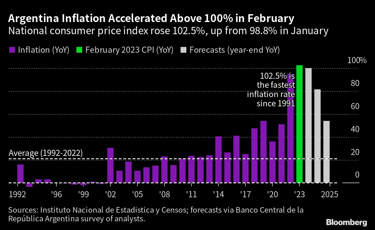 Argentina Inflation Surpasses 100% as Economic…