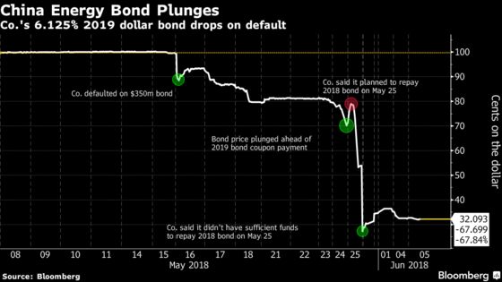 China Energy's Unkept Promise Jolts Dollar-Bond Investors