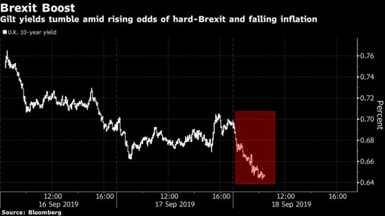 Bonds Rise Around World as Fed, Brexit Risk Set Scene for Easing