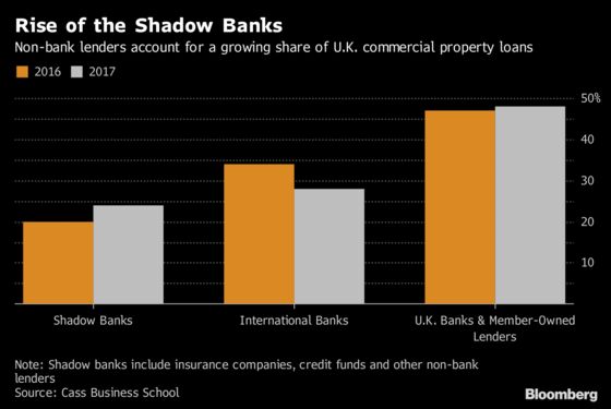 Decades of Betting on Commercial Real Estate Made U.K. Banks Nothing