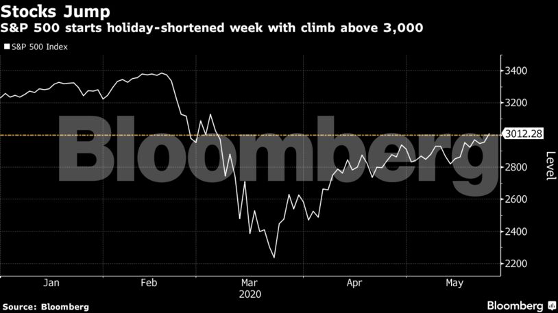 S&P 500 starts holiday-shortened week with climb above 3,000