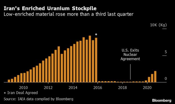 Iran’s Uranium Stocks Grow as UN Monitors Visit Suspect Site