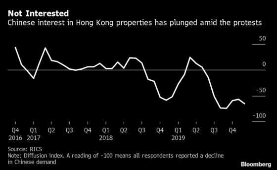 Mainland Buyers Cool on Hong Kong Property Following Protests