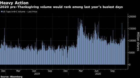 A Sleepy Day in 2020 Stocks Would’ve Ranked Among 2019’s Busiest