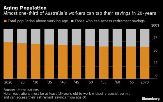 Aussie Pension Fund Adds Options on Selloff Risks, Outflows