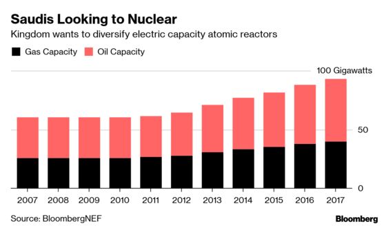 Saudi Arabia Faces Nuclear Delays Without Tighter Monitoring
