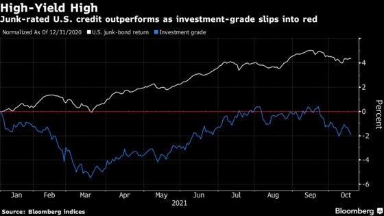 U.S. Junk-Bond Funds See $2.3 Billion Inflow, Most Since April