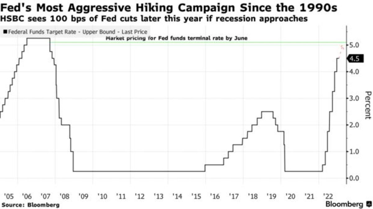 HSBC Asset Says Fed to Cut Interest Rates by Full Point If Growth