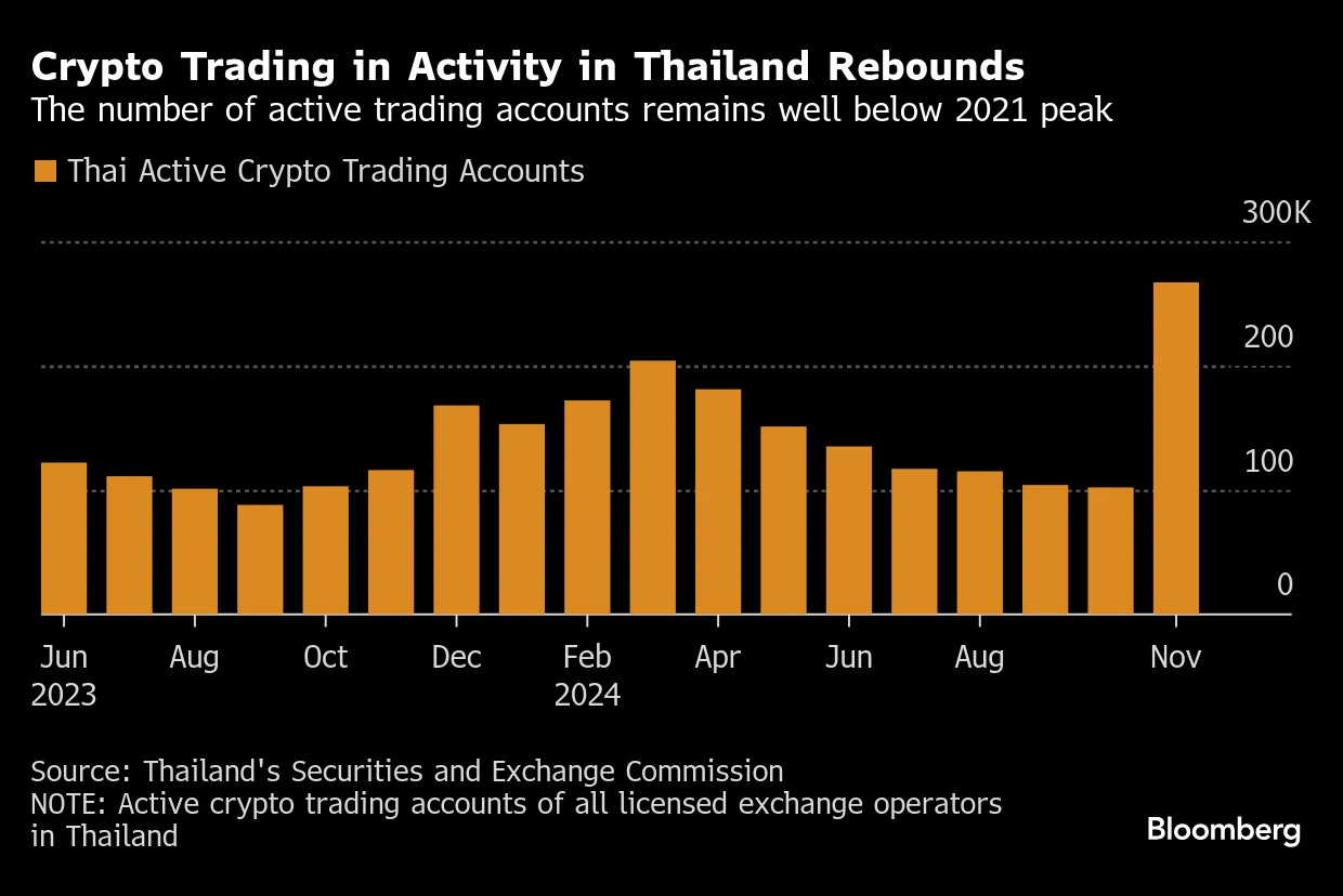 Thailand Mulls Allowing Bitcoin (BTC) ETFs to Nurture Digital Assets Hub -  Bloomberg