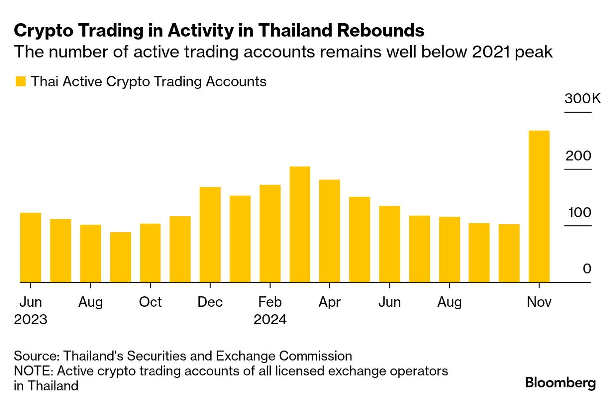 Thailand Mulls Allowing Bitcoin (BTC) ETFs to Nurture Digital Assets Hub -  Bloomberg