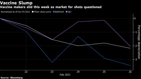 Vaccine Stocks Drop With J&J Set to Release Third U.S. Shot