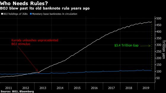 A $3 Trillion BOJ Quantitative Tightening Scheme? Kuroda Says No