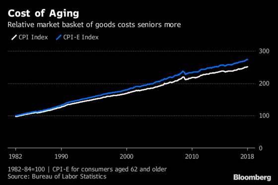 U.S. Inflation Is a Larger Burden for Seniors