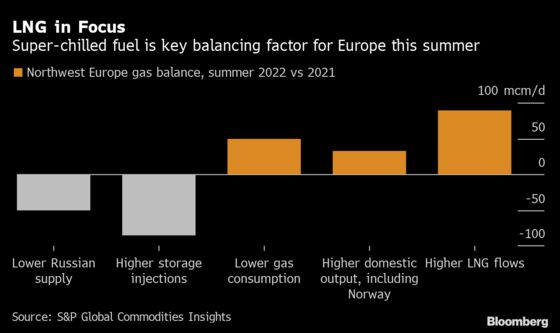 War Forces Europe to Keep Long-Term Gas Deals It Once Resisted