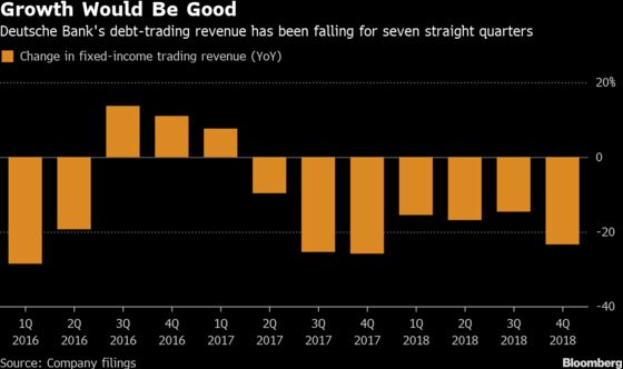 Deutsche Bank Vows to Reverse Revenue Slump, Defying Headwinds