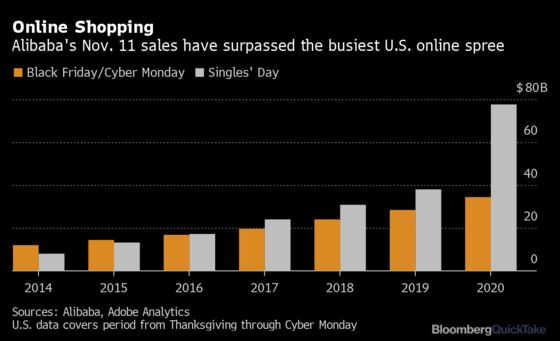 What China’s Tech Squeeze Is Doing to Singles’ Day
