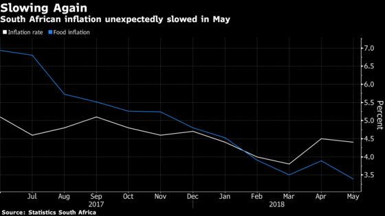 South Africa Inflation Eases; Food Costs Up Least Since 2013