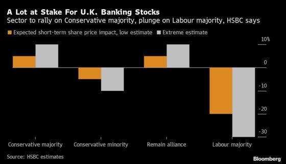 For U.K. Banks, Election Could Mean 10% Upside—Or 30% Downside