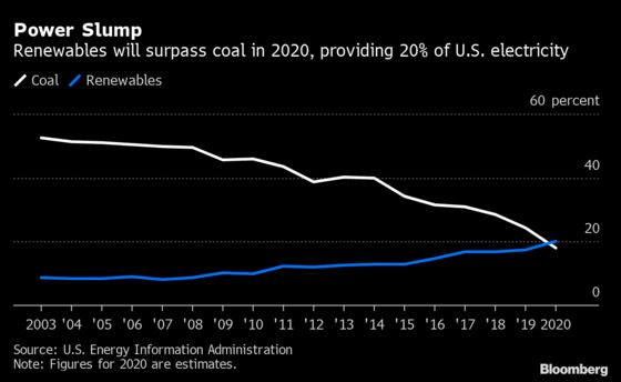 Trump Made a Promise to Save Coal in 2016. He Couldn’t Keep It