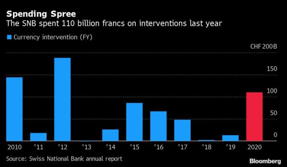 SNB Threw $118 Billion at FX Campaign as U.S. Alarm Bells Rang