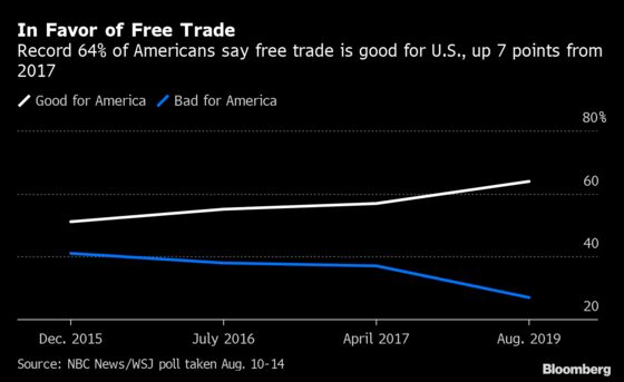 Backing for Free Trade Up, Support for Trump Down in New Poll