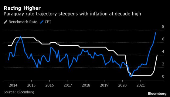 Paraguay Lifts Key Rate to 4% While Maintaining Hawkish Guidance