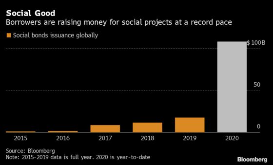 Citi Bolsters Social Bond Market With Biggest Housing Deal Ever