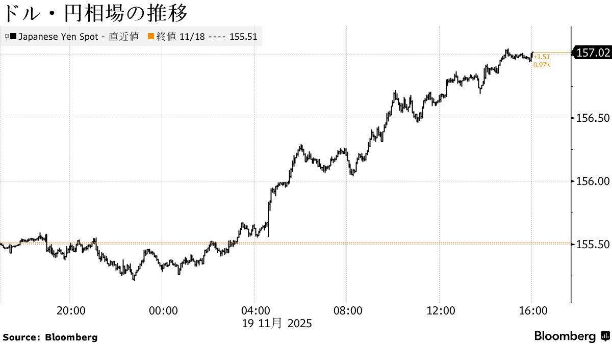 米国市況】円安進行でドル157円台、米利下げ観測が後退－株は反発 - Bloomberg