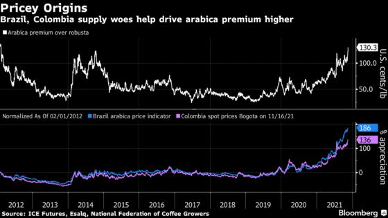 Arabica Coffee Prices Are the Highest in Almost a Decade 