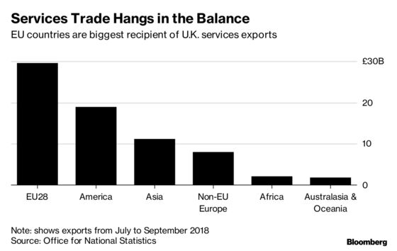 More Than 40% of U.K. Services Exports at Risk in Brexit Talks