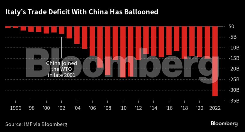 Italy’s Trade Deficit With China Has Ballooned |