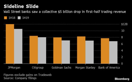 Wall Street’s Trading Desks Endure Worst First Half in a Decade